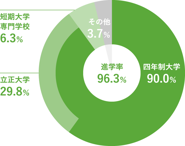 進路状況（2024年3月卒業生進路内訳）